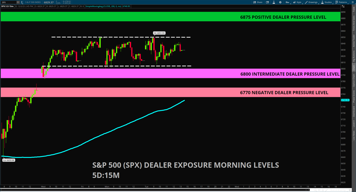 $SPX Levels for today.
