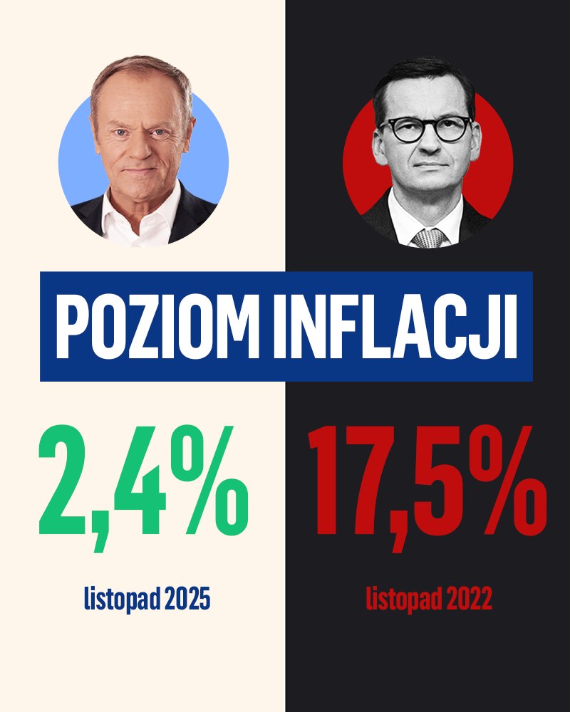 Fakt, nie opinia. Za Morawieckiego inflacja wystrzeliła w kosmos. Za naszych rządów spadła poniżej celu inflacyjnego NBP❗️
