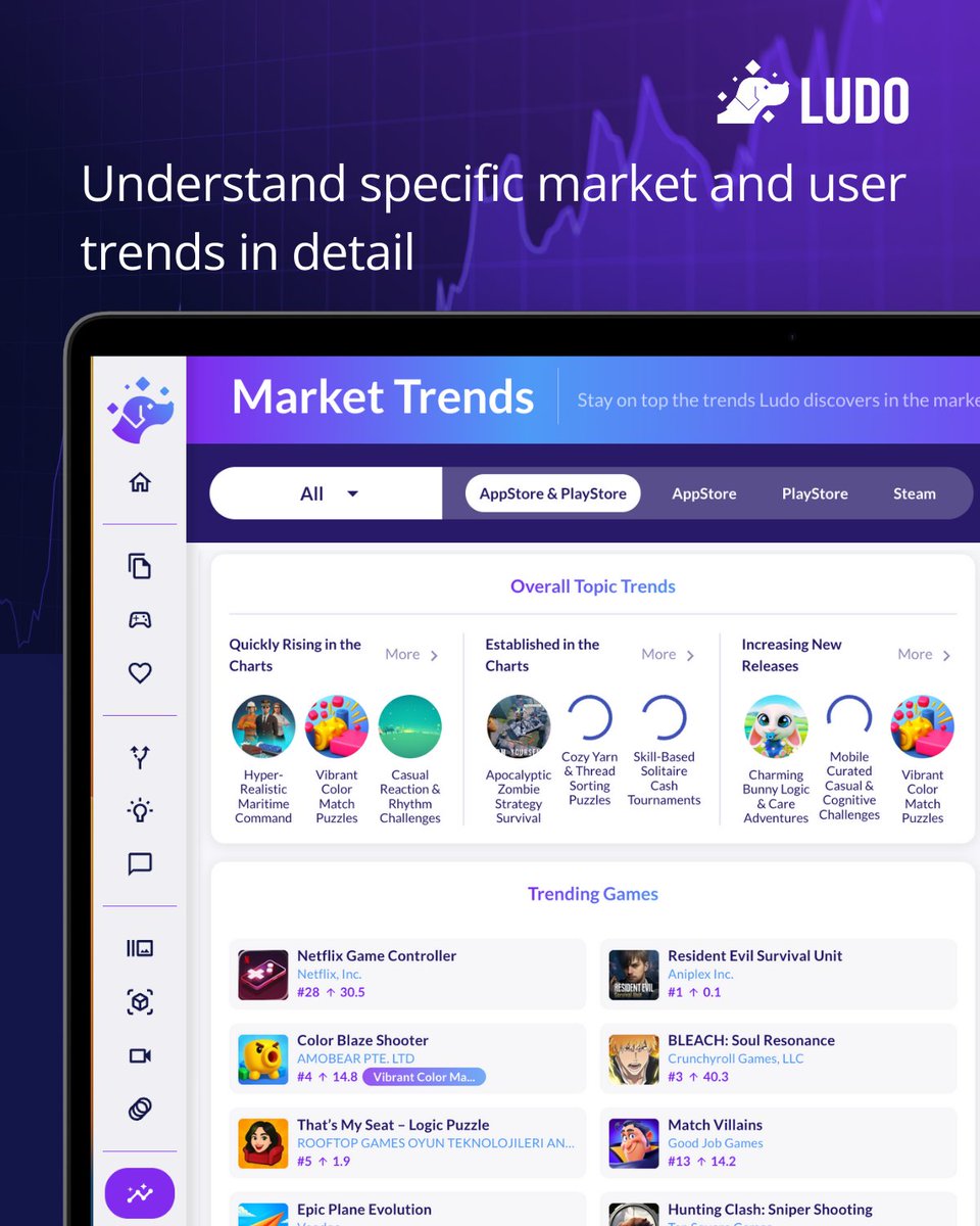 Ludo_AI's tweet photo. Our Market Trends tool uses real-time data from Steam &amp; app stores so you know your game’s market potential before you build. Dive into trends by country, platform, &amp; topic. Stop guessing, start knowing. Try free at https://t.co/2PQl3hq9gT. 

#LudoAI #GameDev #MarketResearch https://t.co/8FeAWRsD5v