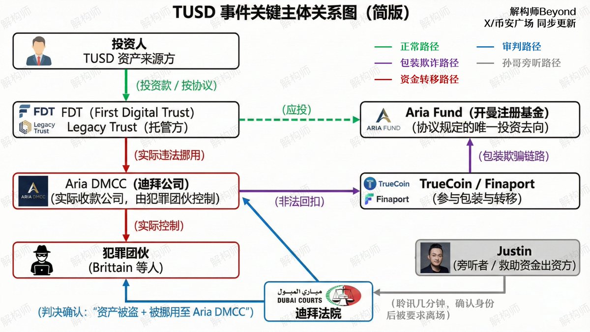 TUSD 储备资产被盗与所有权归属的问题，绝对是近期最让我烧脑的一件事，光是搞清楚说的什么事就花了几小时