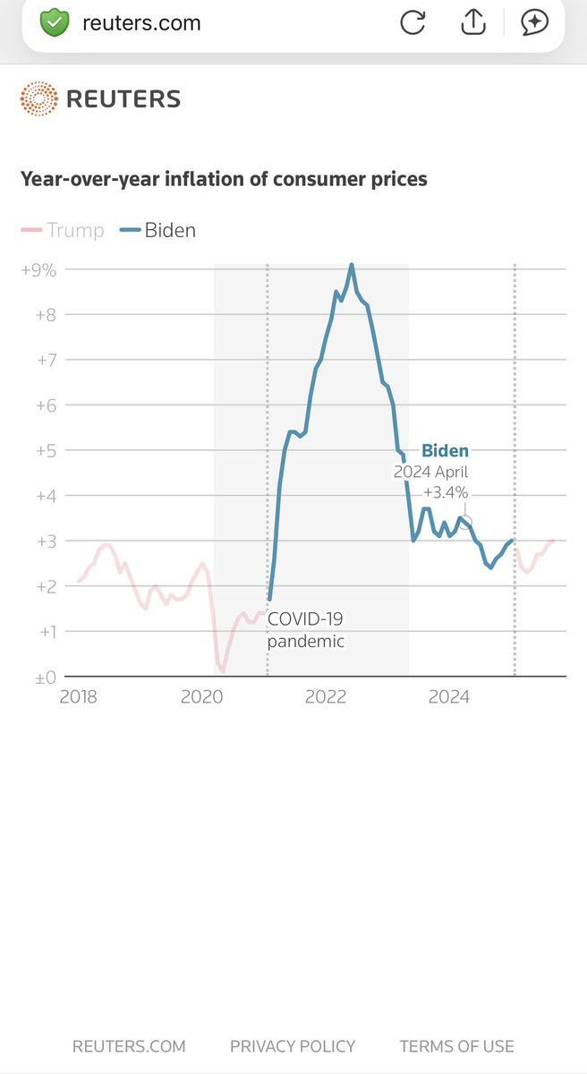 Amtired6's tweet photo. @amyklobuchar “Shoppers spent billions” your grand isn’t working. Inflation is lower now than when Biden was in office. https://t.co/nQQ5L1yETH