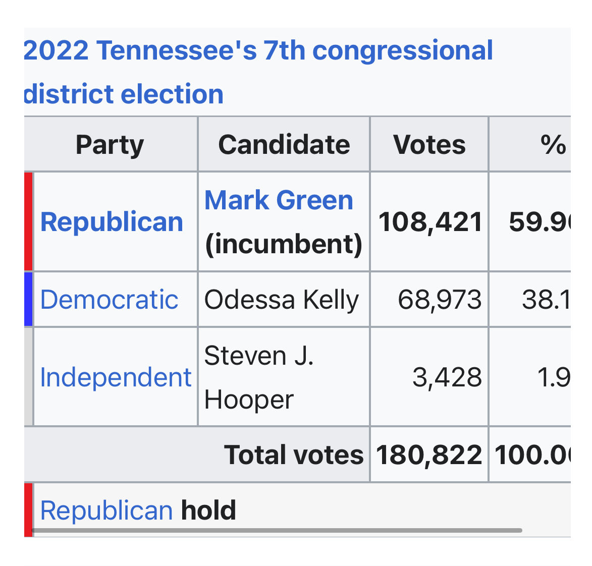 Bottom line…midterm in miniature. Races will almost always be more nationalized in regular elex, but TN-07 turnout is at 100% of 2022, &amp; a Democrat—with the sort of on-video quotes Rs salivate over—saw the sort of swing you see in “low turnout specials” people dismiss (+14D)