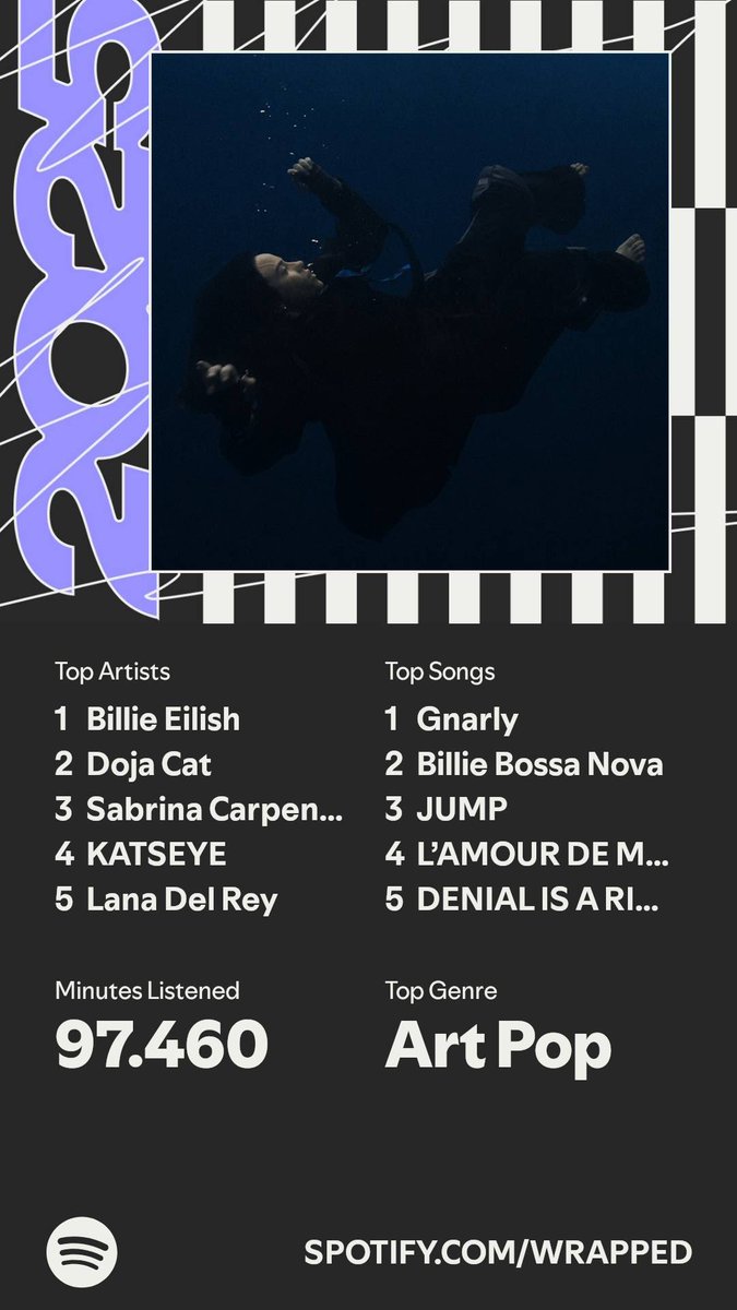 SHARE YOUR WRAPPED GUYS 

Absolutely proud of Gnarly being No.1