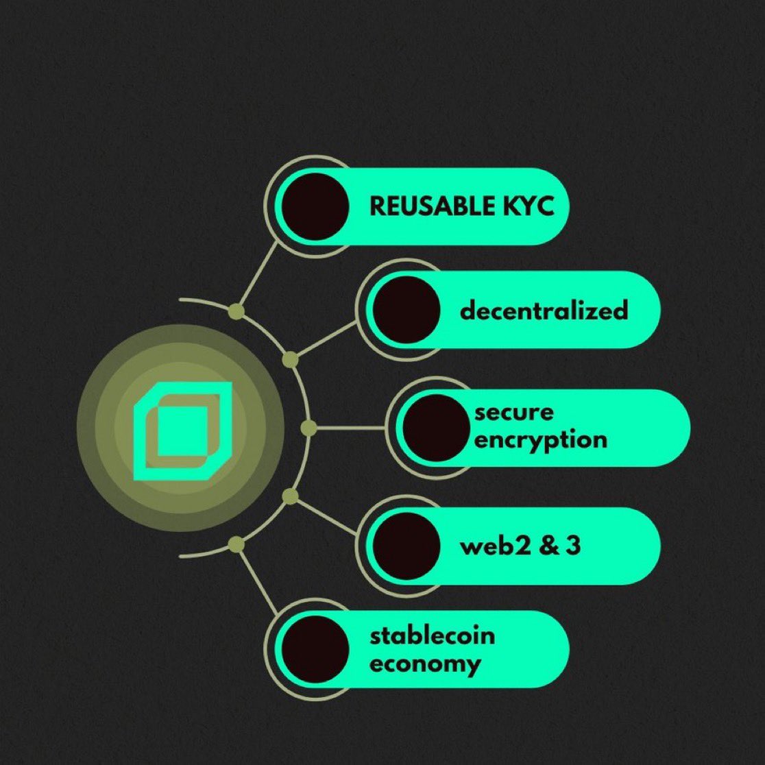 Getting started on idOS ?

1) Create an <a href="/idOS_network/">idOS</a> profile – Go to the app and complete the one time KYC (no personal documents are stored on the platform).

2) Connect your primary wallet – any EVM compatible address either MetaMask, Rainbow.

3) Add a backup wallet – go to