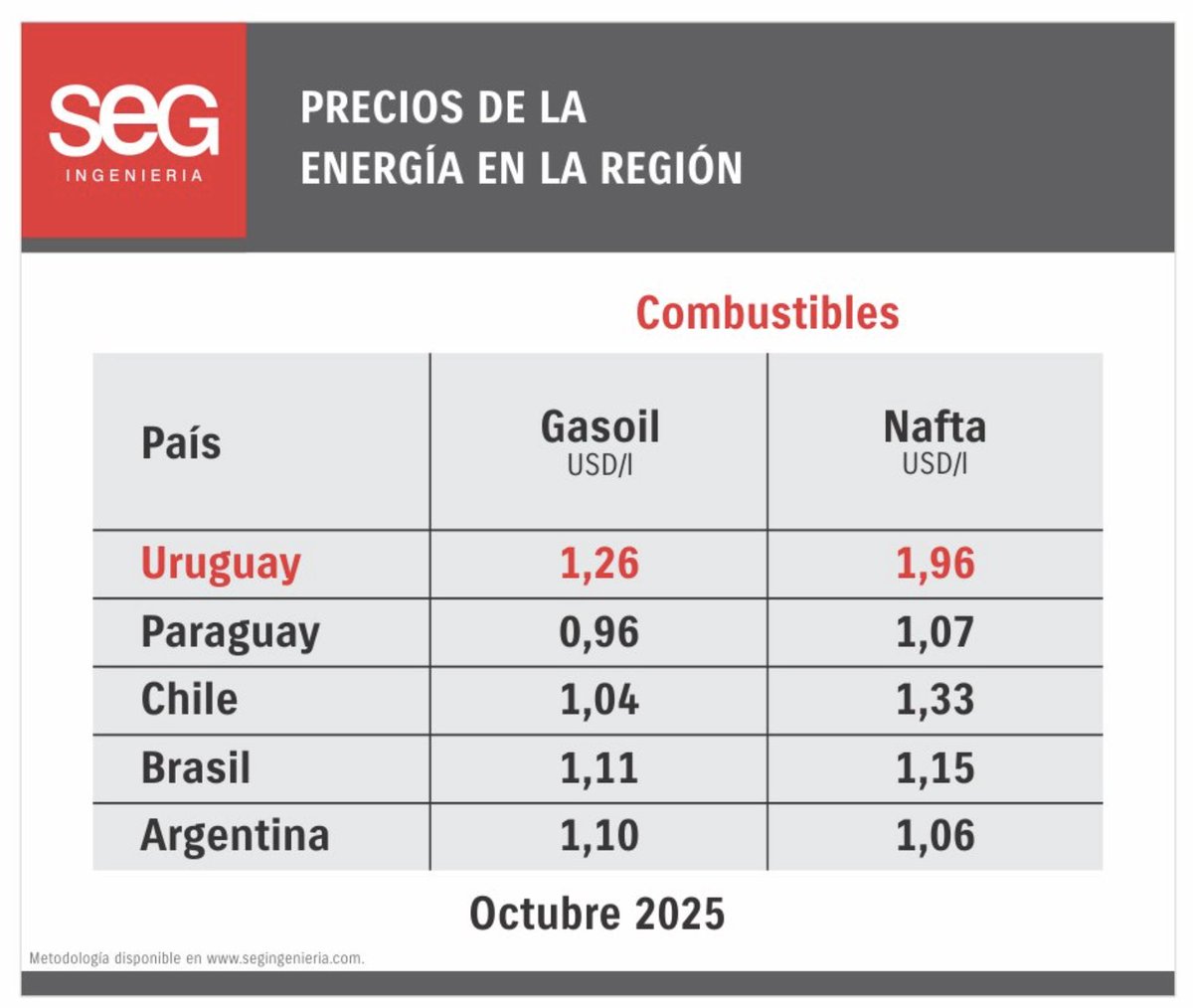 Dataston_'s tweet photo. 🇦🇷⛽ El precio de la nafta en Argentina durante octubre fue el más bajo de la región, según informe de SEG ingeniería https://t.co/2X6Z599QsK