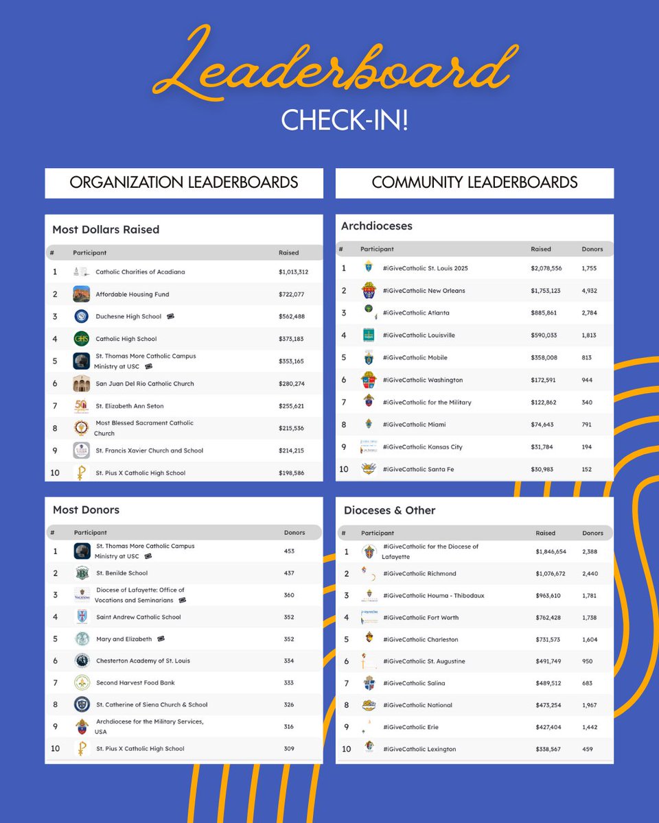 Big leaderboard jumps overnight! Catholic Charities of Acadiana boosted Lafayette &amp; St. Thomas More &amp; St. Benilde are climbing fast.

Milestones: Richmond hit $1M, St. Louis passed $2M, with NOLA &amp; Lafayette close behind.

Online giving open thru Dec 9; totals on Dec 10!