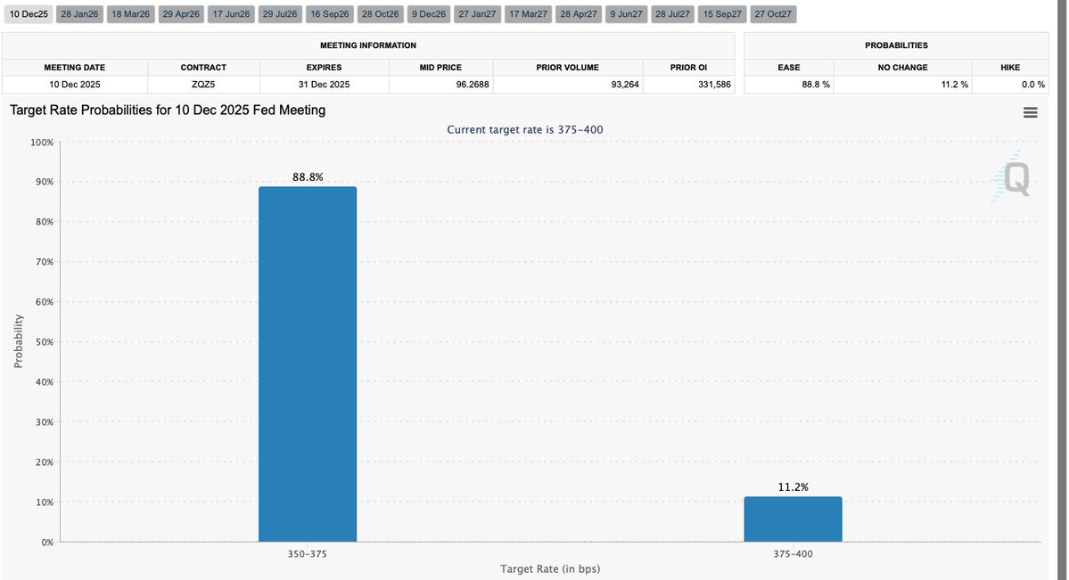 thatSWISSwolf's tweet image. Just in 🇺🇸ADP just flipped negative: –32K vs +5K expected (+47K prior). 

The “strong jobs” story from Powell just cracked. With NFP off the table before Dec 9–10 this is the only print Powell has. He didn’t want to cut in December but now  the data is forcing his hand. Just 7…