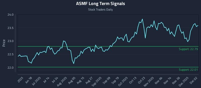 marketcycles's tweet image. Buy &amp;amp; Sell Signals (ASMF) Movement Within Algorithmic Entry Frameworks: Price-action only: Virtus Alphasimplex Managed Futures Etf… dlvr.it/TPc5NF Real Time Updates... Look at the Chart #ASMF #ManagedFutures #AlgorithmicTrading #PriceAction #InstitutionalInvesting