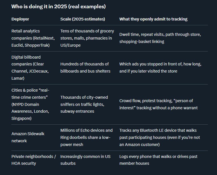 AcePrimero's tweet photo. @notimpressedbyx @Rightanglenews True. You're tracked everywhere by what it called a "sidewalk network." 

Here is a list of how we are tracked.

On any given day we are all tracked by anywhere from 400-800 corporations. https://t.co/nA5wtRxOXO