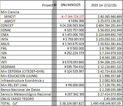 Impacto de la modificación presupuestaria del DNU 849/25 del 1/12/25 en la Función CyT.