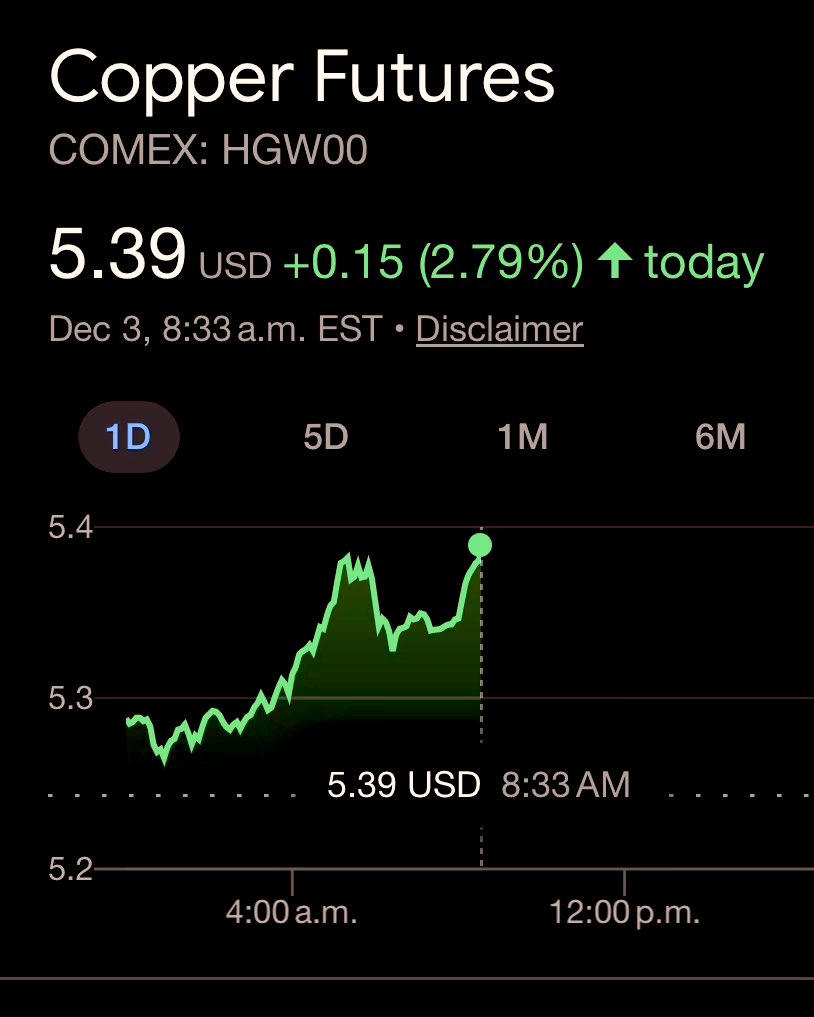 #Copper - $5.39 a pound, jumping ¢15 over night!!!!