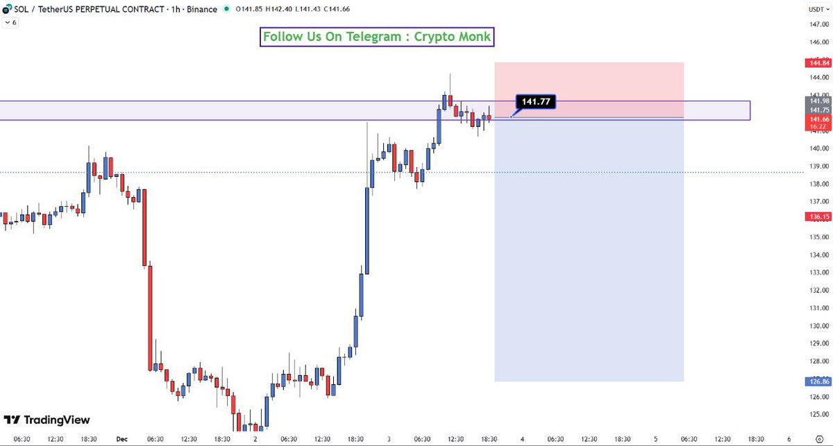 SignalMexc's tweet image. #SHORT 

#SOL/USDT 

Margin Mode : Isolated💎

Signal Type : Scalp Trade 🔥

BUY :

1) 141.71 - 100%

Take Profit Targets: 
1)🟥 139.56
2)🟥 137.47
3)🟥 134.65
4)🟥 131.09
5)🟥 126.25

🟩 SL : 144.77 - 100%

📊 LEV : 30X