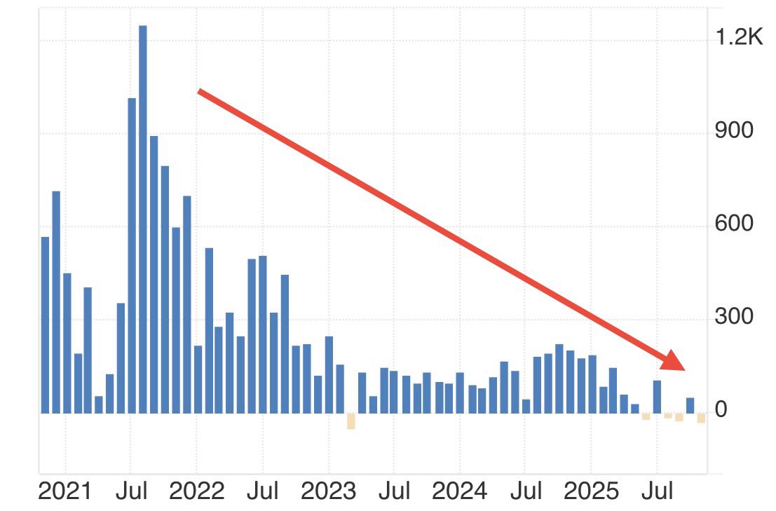 *ADP US NOV. PRIVATE PAYROLLS:

-32K vs +10K exp.

3rd negative print in the last 4 months.
Trend is pretty clear.