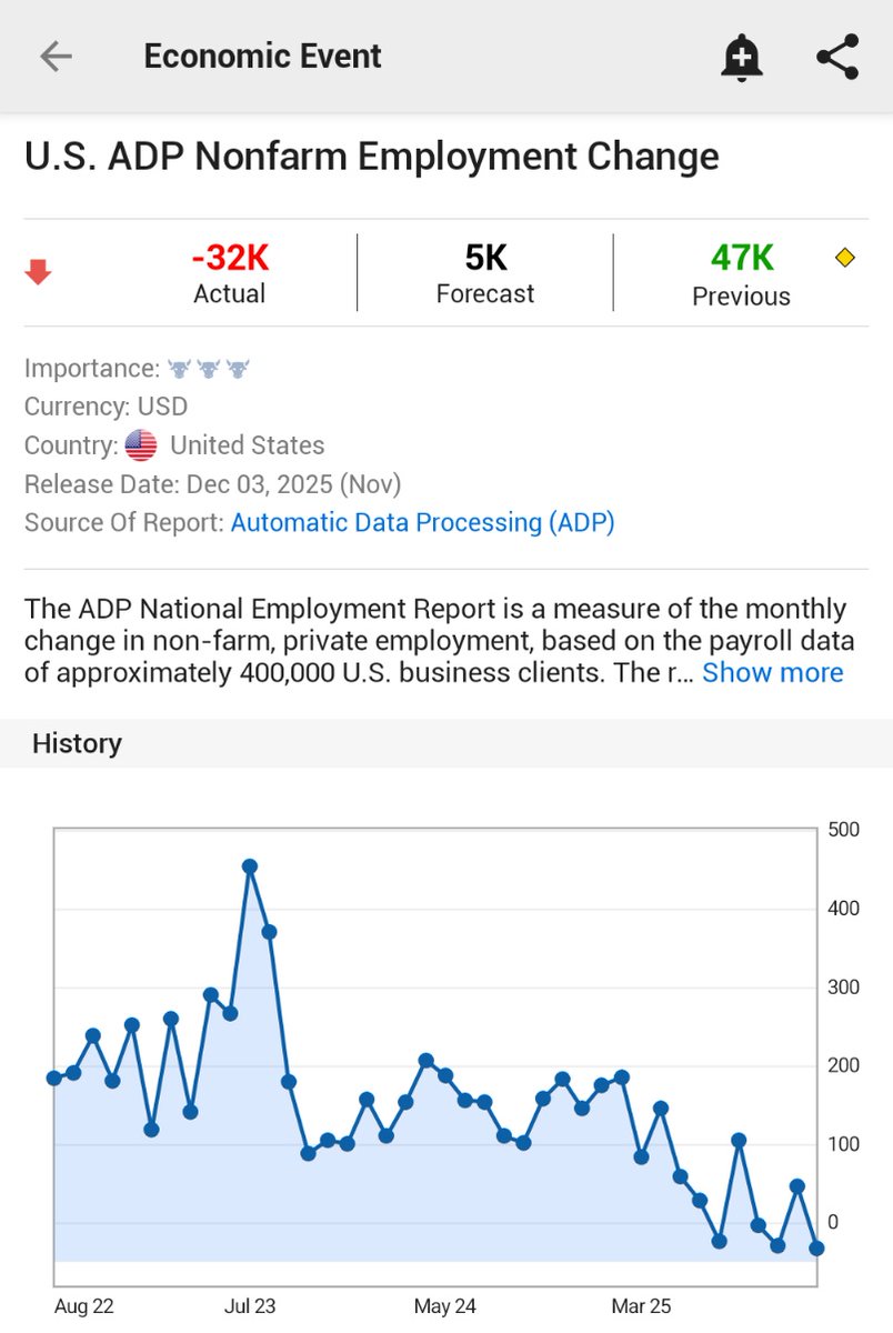 🚨 INVESTING : "⚠️ALLERTA: ADP dei non farm payrolls negli Stati Uniti a novembre in calo di 32.000 unità, contro una stima di +5.000"