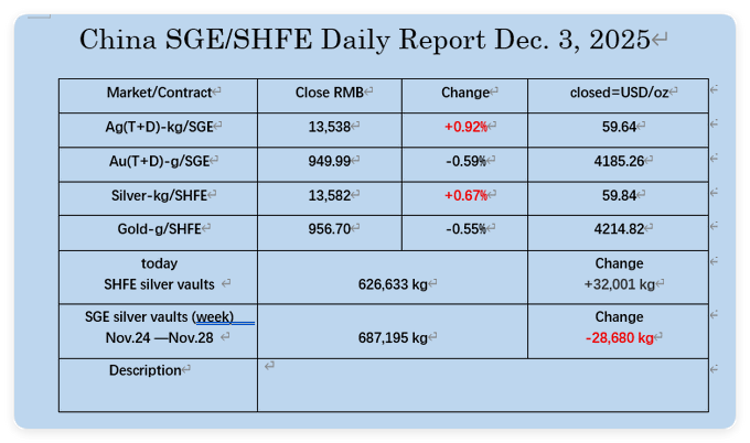 silvertrade's tweet image. 🇨🇳Shanghai Chinese Silver Update 12/3

🔥$60 Falls First in the East!!🔥🔥Hits $60.80/ oz Wednesday on the #SHFE !!
🔥Silver Places New RECORD HIGH Close of $59.84/oz
➡️HUGE Inflow of 32 metric tonnes into SHFE vaults Wednesday 

Have the Western Bullion Banks Paused Their…