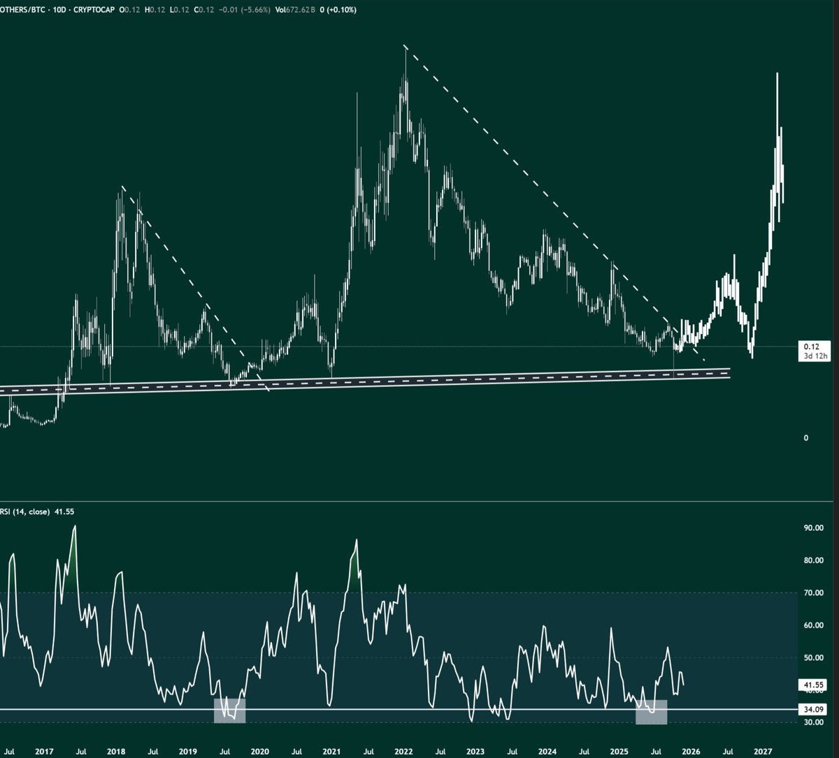 Alt/BTC has bottomed out.

A pro-crypto Fed chair is coming.
Vanguard allowing access to crypto ETFs.
Fed pumping liquidity into banks.

Time to run it back