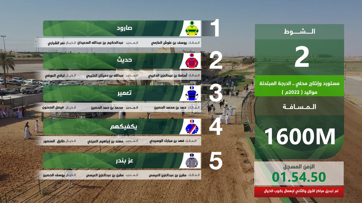 FrosiahQ's tweet photo. 🐎 نـتـيـجـة الـشــوط الثاني 
الحفل الخامس  لموسم سباقات ١٤٤٧ هـ
.
• مستورد وإنتاج محلي ـ الدرجة المبتدئة  مواليد ( 2022م )
• مسافة 1600M https://t.co/sLOh5655o6