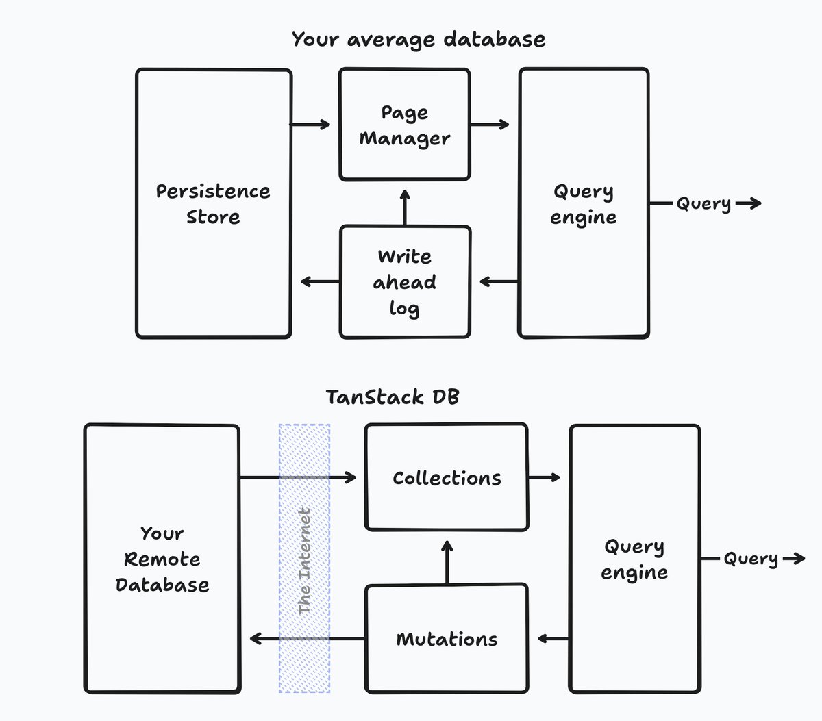 samwillis's tweet image. Why is @tan_stack DB a database?
It&apos;s both something new, but also very much based on the architecture of any traditional database.
All the same parts are there, and data flows through it in the same way.
Only difference is it can load data from anywhere...