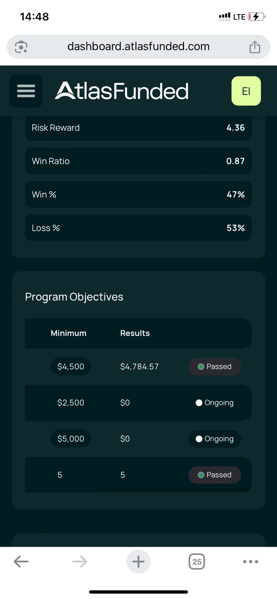 Phase 1 passed ✅  <a href="/atlasfundedcom/">Atlas Funded</a> 

Now we focus on the next phase ⚡️