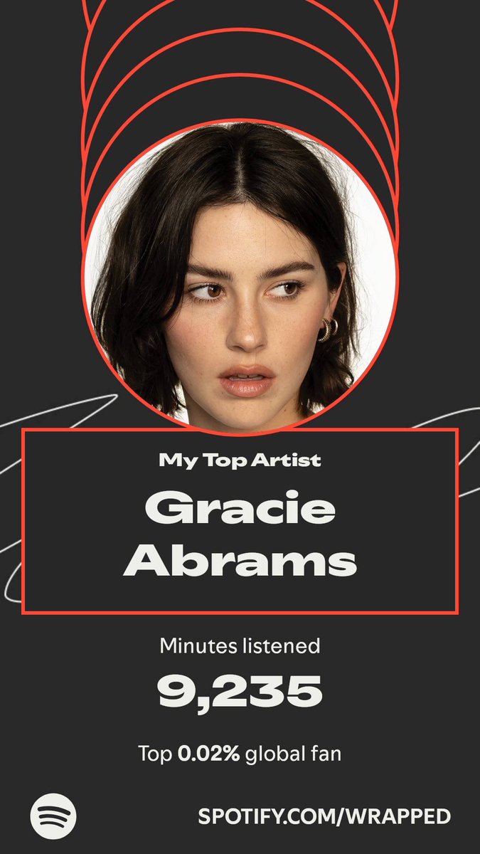 jackgiofre's tweet image. Gracie Abrams topped my year. Here’s how I listened in my #SpotifyWrapped.   spotify.com/wrapped-share/…