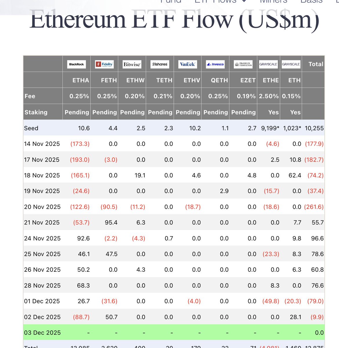 Blackrock ETF Outflows waren gestern bei 88Mio!
Sie senden knapp das doppelte an Coinbase Prime!
Schauen wir wie der Börsenstart so läuft!