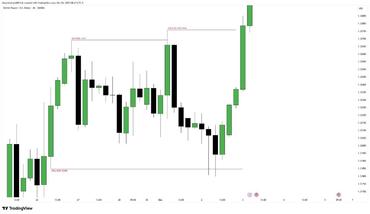 V_trades0's tweet photo. GBPUSD LONGS⚡
4HR Double Purge Theory 💥
1hr Mmbm+SMT w EU🔥
London Delayed Protraction 📈
5min IFVG -Entry😶‍🌫️
3RR locked in 🔥 https://t.co/Itye8wTbUT