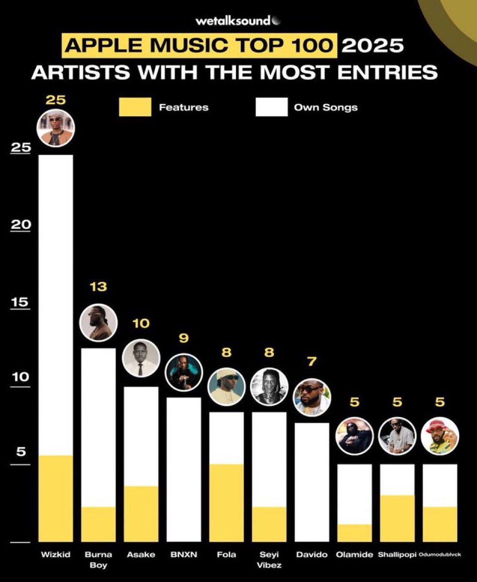 Mehn the ladder high o 😂 Make the rest lap themselves so they can meet up ✌🏿😂