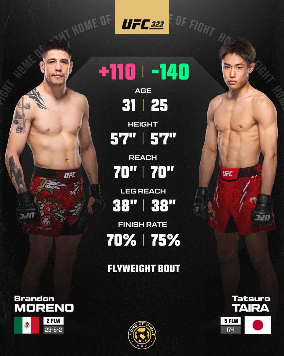🇲🇽Brandon Moreno aims to sign his ticket for yet another title shot with a victory over surging prospect Tatsuro Taira. 

🇯🇵Taira aims to build his win-streak further after bouncing back with a dominant win over Park.