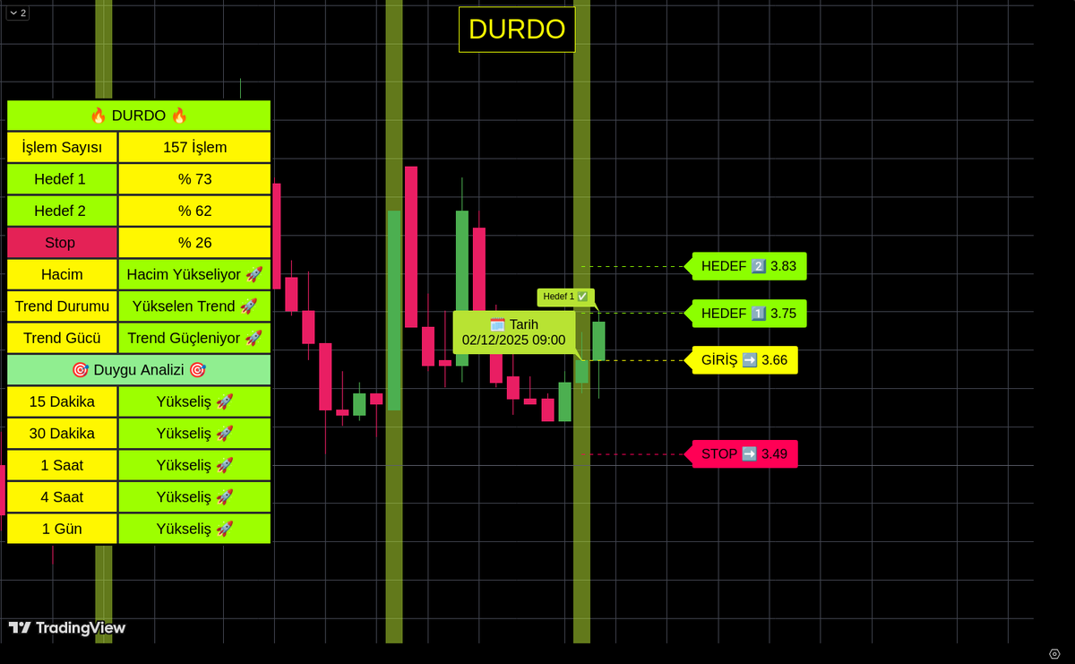 algobistt's tweet image. 02.12.2025 tarihinde algoritmamızın belirlediği #DURDO hissesi Hedef 1 Seviyesine ulaşmıştır!
#borsa #bist #xu100 #finans #bist100