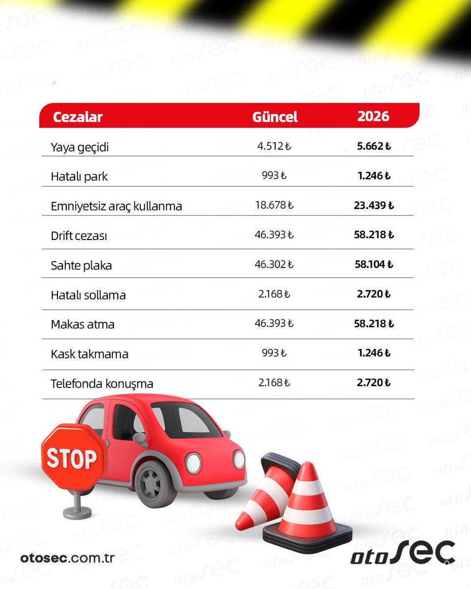 2026 Trafik Cezaları Açıklandı🚦🚘

Resmî Gazete’de yayımlanan yeniden değerleme ile trafik cezaları %25,49 arttı.

Oto Seç olarak bir kez daha hatırlatmak isteriz: trafik kurallarına uymak sadece bir zorunluluk değil, hepimizin güvenliği için bir sorumluluktur.

Yola çıkmadan
