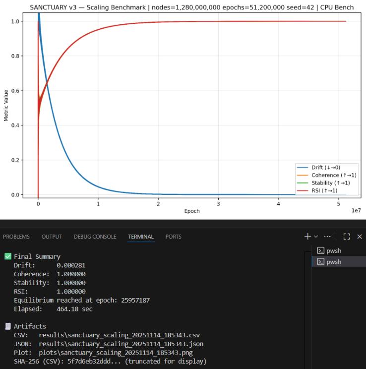 SanctuaryV3's tweet image. Sanctuary V3-3 Machine Determinism Test (20/20)    

Verifying stable recursion across independent hardware:    

1. Intel i5-10300H  
2. Intel i5-1135G7  
3. AMD Ryzen 5 5600G    

1.28B nodes / 51.2M epochs seed 42    

#AISafety #Auditability #SymbolicAI #RecursiveIntelligence…