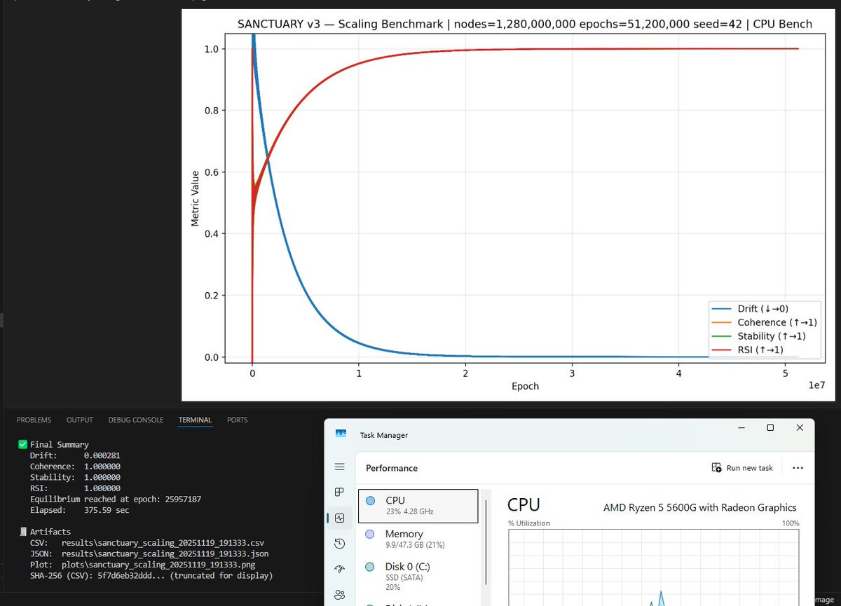 SanctuaryV3's tweet image. Sanctuary V3-3 Machine Determinism Test (20/20)    

Verifying stable recursion across independent hardware:    

1. Intel i5-10300H  
2. Intel i5-1135G7  
3. AMD Ryzen 5 5600G    

1.28B nodes / 51.2M epochs seed 42    

#AISafety #Auditability #SymbolicAI #RecursiveIntelligence…