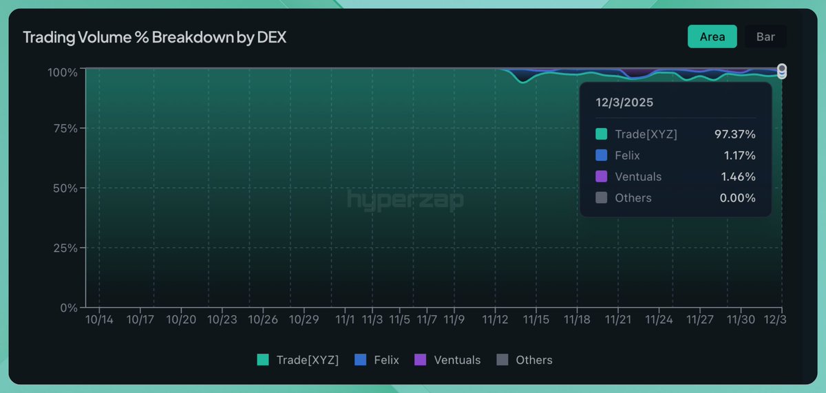 HIP-3 markets just hit $5B in volume

so far, tradexyz accounts for 97.37% of the overall trading volume

currently, only tradexyz, felix, and venutals are live, with hyena, marketsxyz, nunchi, trove, and volmex launching soon

it’ll be interesting to see what the volume