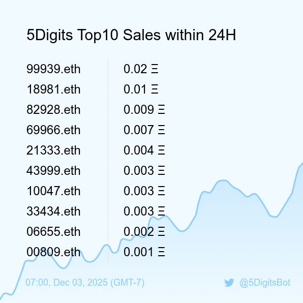 5DigitsBot's tweet image. 5Digits Top10 Sales within 24H [ 07:00, Dec 03 (GMT-7) ] #ENS #100kClub #5digits