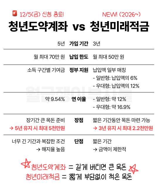 weolbu_official's tweet photo. 청년도약계좌 vs 청년미래적금 한 장 요약! 📝

다들 두 적금이 어떻게 다른 건지 궁금해하는 것 같아서
나에게는 어떤 상품이 유리한지 갈아탈 수는 있는건지 등
자세하게 정리해 봤으니까 꼭 확인��! 👇
https://t.co/jFuE02YuxK https://t.co/Z7Z0L8RTsD