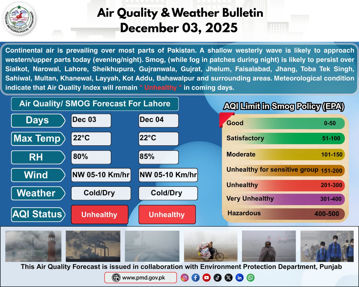 pmdgov's tweet image. Air Quality and Weather Bulletin
(December 03, 2025)
#PMDUpdate #airquality #AirQualityIndex #airpollution #pollutionawareness #environmentalhealth #ClimateAndHealth #gogreen #Smog