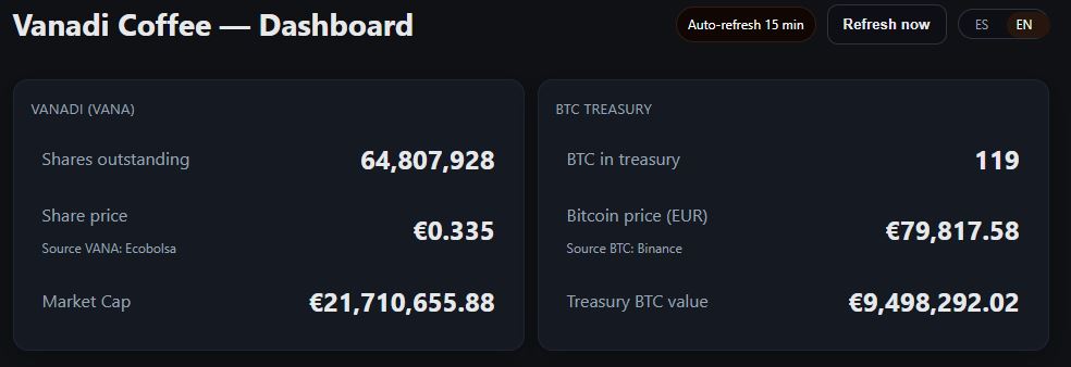 I just update the Vanadi dashboard. Sats/Share is dropping hard from Oct 27 ATH (293.07) to Dec 2 (183.62).
mNav rising up to 2.32 with closing data of yesterday.
Time to buy more #BTC