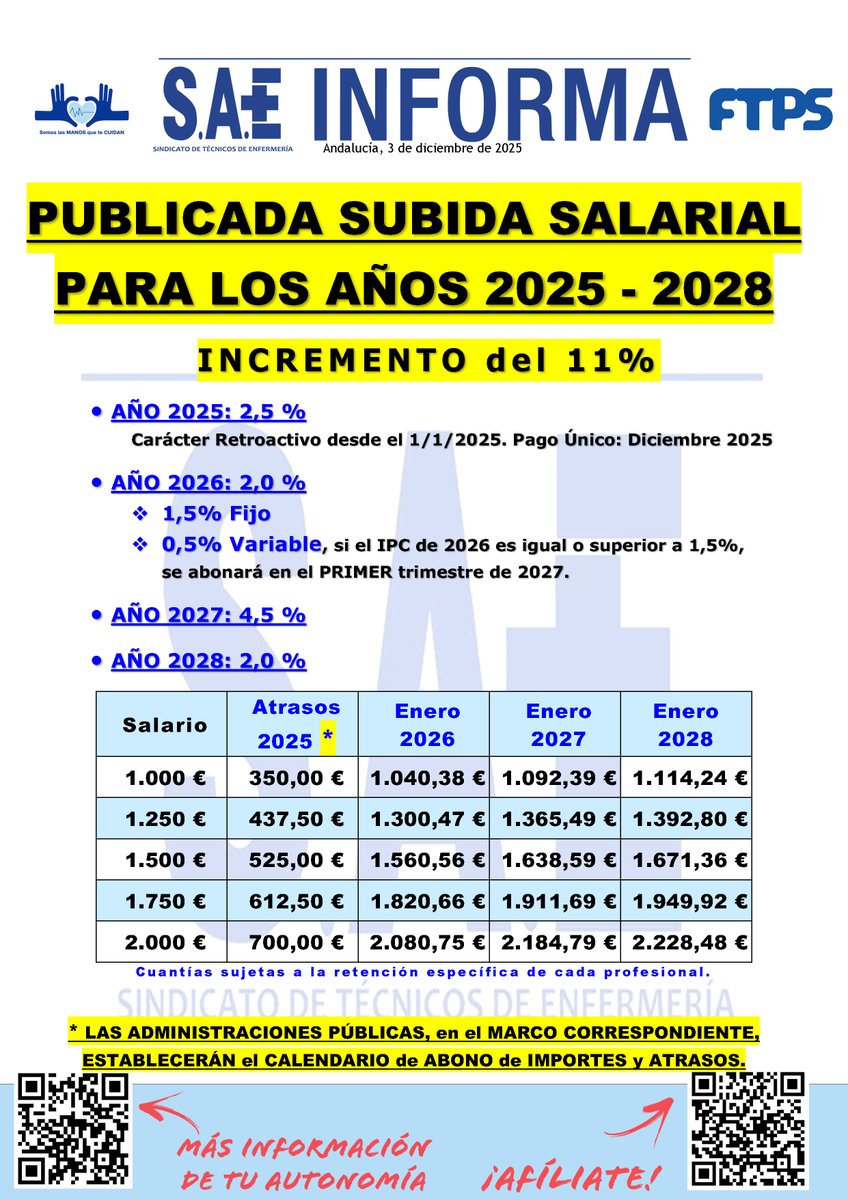 SaeAndalucia's tweet photo. #SAEAndalucíaInforma | 📢 Publicada #Subida Salarial Años #2025-2028 Incremento del 11% - Administraciones Públicas, en el Marco Correspondiente, Establecerán Calendario de Abono
➕Información en tu Sección Sindical #SAEAndalucía 🙂👍
#SomosLasManosQueTeCuidan https://t.co/tUOYnHM1t6