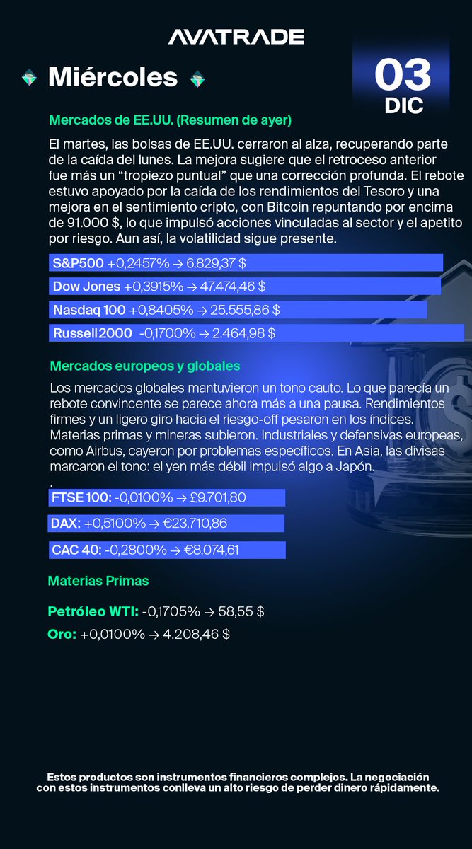 AvaTradeEs's tweet photo. 📊 Wall Street rebota: S&amp;P y Nasdaq suben y Bitcoin recupera >91.000 $, apoyando el apetito por riesgo.
🌍 Global: tono cauto. 🔍 Hoy: ADP, ISM, Lagarde y discurso de Trump. Día clave para expectativas de tipos.
👉 Abre tu cuenta en AvaTrade: https://t.co/a13EeYK4cV https://t.co/QkkOFZGwqc