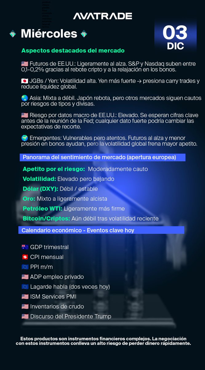 AvaTradeEs's tweet photo. 📊 Wall Street rebota: S&amp;P y Nasdaq suben y Bitcoin recupera >91.000 $, apoyando el apetito por riesgo.
🌍 Global: tono cauto. 🔍 Hoy: ADP, ISM, Lagarde y discurso de Trump. Día clave para expectativas de tipos.
👉 Abre tu cuenta en AvaTrade: https://t.co/a13EeYK4cV https://t.co/QkkOFZGwqc