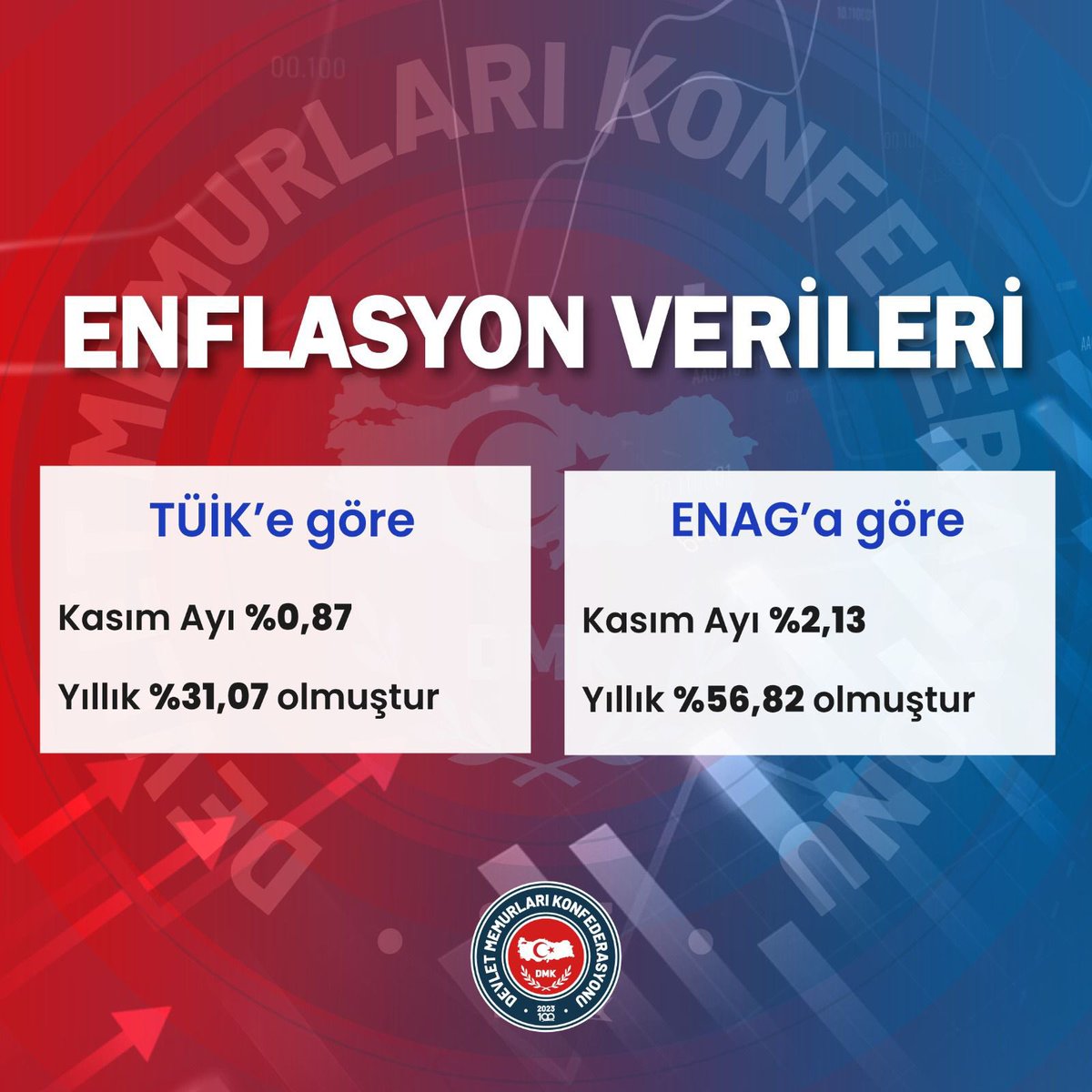 mfaarslan's tweet photo. YETKİYİ ALIP SORUMLULUKTAN KAÇANLAR DEĞİL, ÇALIŞANLARIN SESİ YÜKSELECEKTİR

2026 Bütçe Görüşmeleri sırasında bazı meslek gruplarına yönelik iyileştirmeler kabul edildi, ancak kamu çalışanlarının uzun süredir yaşadığı ekonomik sıkıntıları çözmekten uzak kaldı. Kasım 2025 enflasyon verileri durumu net gösteriyor:

TÜİK: Aylık %0,87, yıllık %31,07

ENAG: Aylık %2,13, yıllık %56,82

Bu tablo, özellikle eğitim çalışanlarının maaşlarının hızla eridiğini ortaya koyuyor.

MASADA GEREKEN MÜCADELE VERİLMEDİ

Toplu sözleşme masası, çalışanların haklarını koruyacağı en kritik platformdur. Ancak yetkili konfederasyon yıllardır etkisiz kaldı:

Mali haklarda kayda değer kazanım sağlanamadı,

Ek ders ücretleri eridi,

Yardımcı hizmetler sorunları çözülmedi,

En düşük memur maaşı yaşam standardının altına düştü,

Kurumlar arası ücret adaletsizliği derinleşti.

Kasım enflasyonu (%31–%56) bu zayıf mücadelenin sonuçlarını gözler önüne seriyor.

EĞİTİM ÇALIŞANLARI EN MAĞDUR KESİMDİR

Maaşlar en düşük memur seviyesine yakın,

Ek ders ücretlerinin reel değeri ciddi şekilde düştü,

Artan iş yükü ve görev alanları motivasyonu olumsuz etkiliyor.

Öğretmenler, memurlar, hizmetliler ve teknik personel hak ettiği değeri alamıyor.

SORUMLULUK MASAYI ETKİSİZ KULLANAN KONFEDERASYONUNDADIR

“Mücadele ettik, talep ettik” söylemleri gerçeği değiştirmez. Eğer masada kararlı bir irade olsaydı:

Ek ders ücretleri bu kadar erimez,

Yardımcı hizmetler mağdur edilmez,

En düşük memur maaşı enflasyona karşı korunurdu,

Çalışanlar arasındaki ücret uçurumu bu kadar büyümezdi.

SEYYANEN ZAM TÜM KAMU ÇALIŞANLARINA UYGULANMALIDIR

Belirli meslek grupları için yapılan iyileştirmeler yetersizdir. 30.000 TL’lik seyyanen zam, tüm kamu çalışanlarını kapsamalıdır. Kasım enflasyonu (%31–%56) bu adımın zorunlu olduğunu kanıtlamaktadır. Bu iyileştirme:

Ücret adaletini güçlendirir,

İş barışını korur,

Motivasyonu artırır,

Kamu hizmetlerinin niteliğini yükseltir.

SONUÇ

Düşük ücret düzeni bir kader değil, masada verilmemiş mücadelenin sonucudur. Bugünü değiştirecek olan yetkili ama etkisiz konfederasyonlar değil, çalışanların örgütlü gücüdür.

Tüm kamu görevlilerini kapsayan adil bir seyyanen zam yapılması artık bir zorunluluktur. Mücadelemiz devam edecek.@gencegitimsen