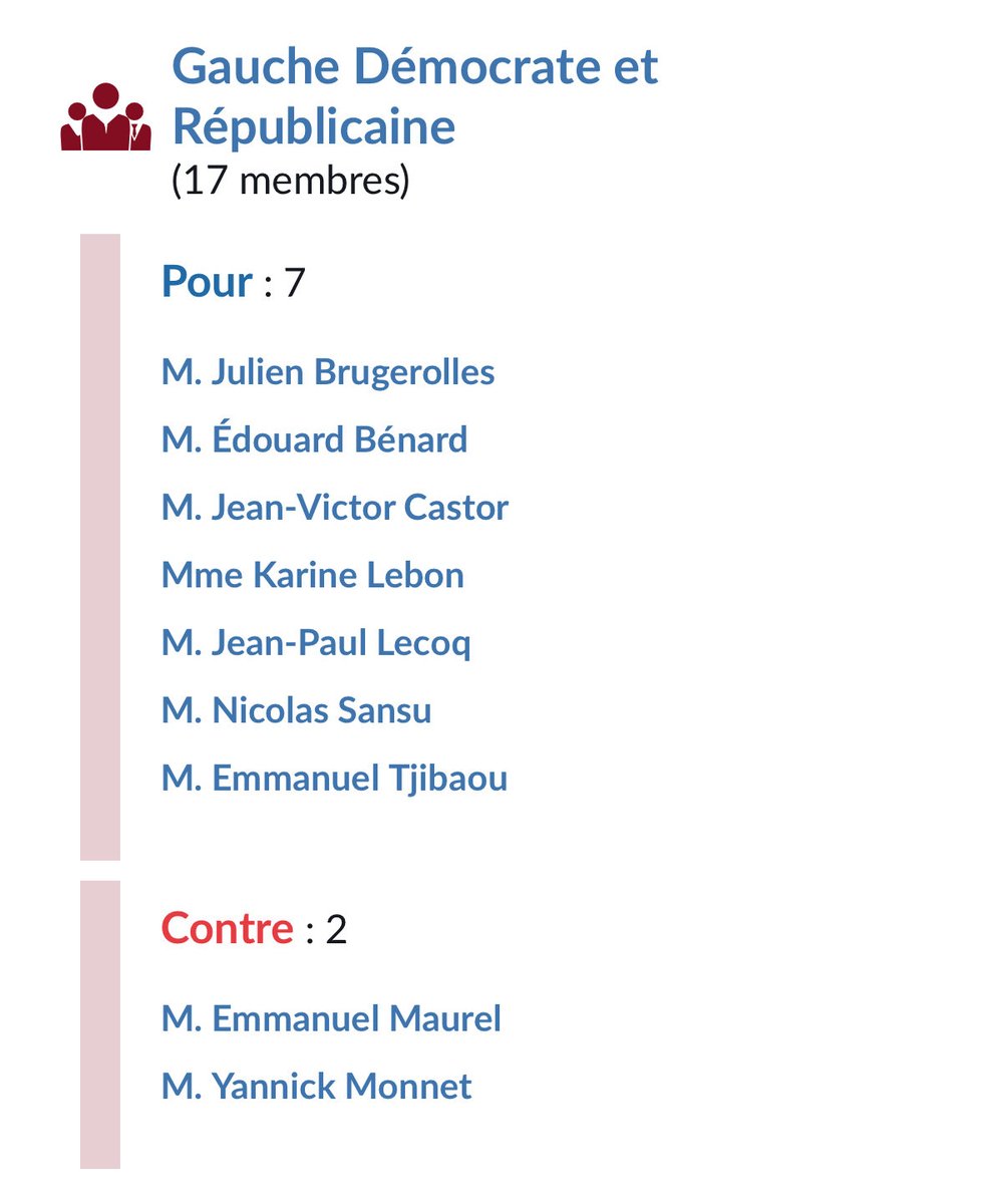 ❌ À ceux qui pensent encore que l’on peut « acheter » l’abstention des élus du groupe GDR sur le budget de la Sécu, je conseille de regarder le détail des votes sur la motion de rejet du PLFSS examinée hier sous les coups de 19h30 :

« Sébastien Lecornu et les socialistes vivent