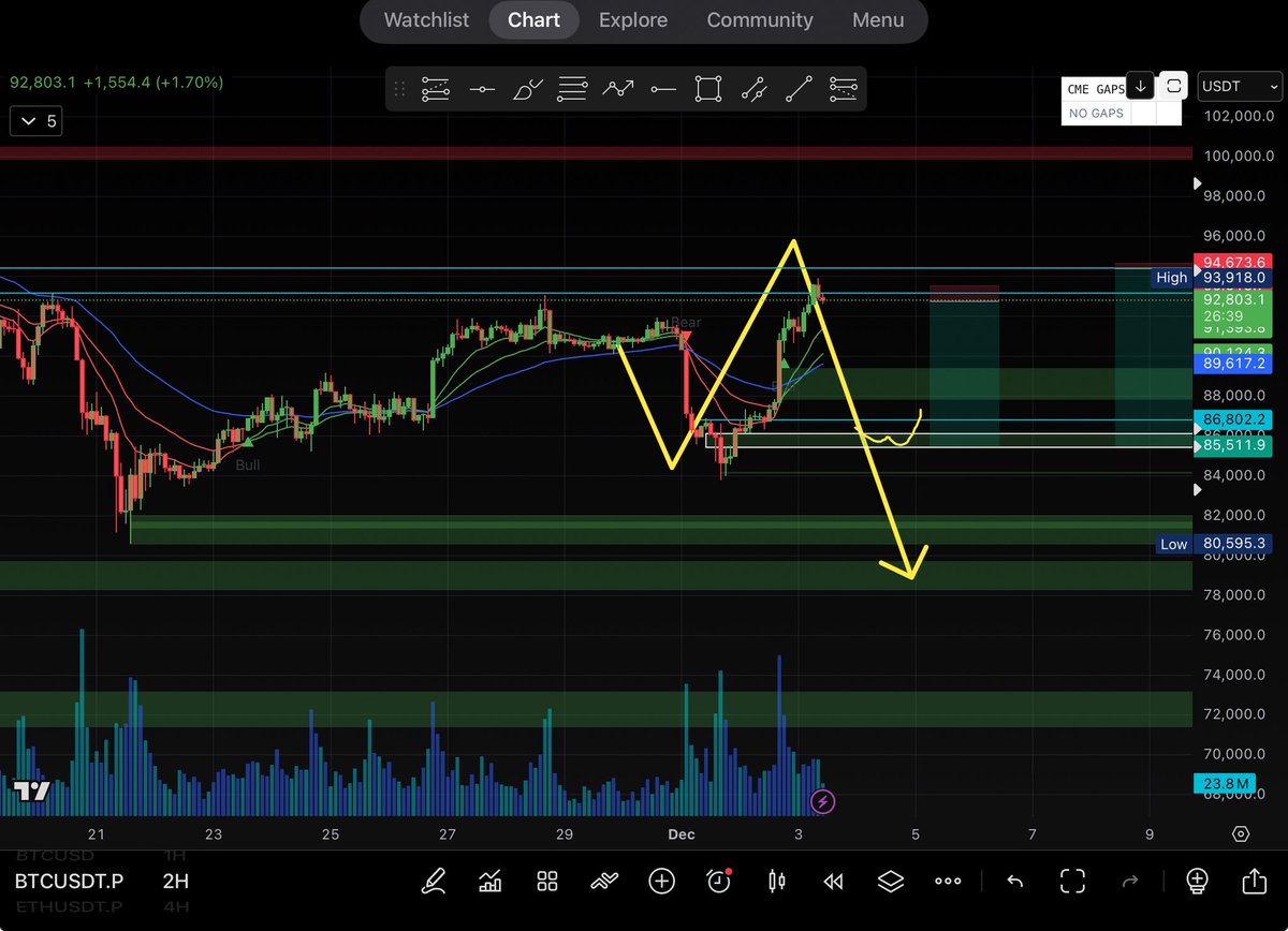 Ok $BTC 🏄‍♂️🏄‍♂️🏄‍♂️