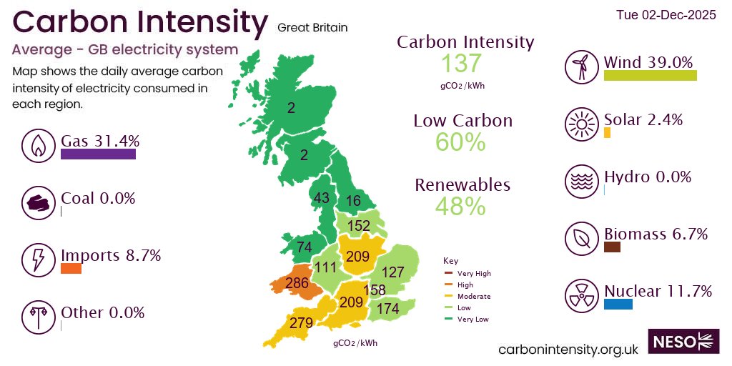 Yesterday #wind generated 39.0% of GB electricity, more than gas 31.4%, nuclear 11.7%, imports 8.7%, biomass 6.7%, solar 2.4%,  *excl. non-renewable distributed generation