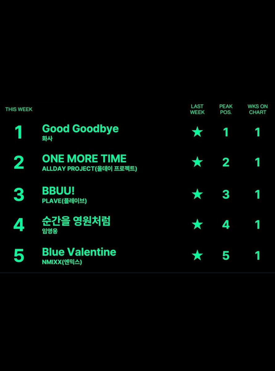 NMIXX's “Blue Valentine” debuts at #5 on the first week of Billboard Korea Hot 100.