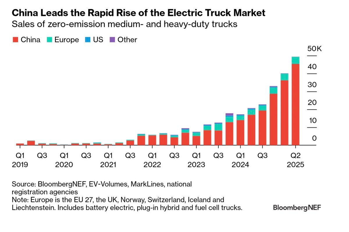 electricfelix's tweet image. &quot;Here&apos;s how quickly things have shifted:

➡️ 2020: Nearly every new truck in China was diesel
➡️ H1 2025: Battery-electric trucks hit 22% of new sales
➡️ 2026: expected to reach 60% – a majority share&quot;
⚡️⚡️⚡️
#alwaysbecharging #battchat 
linkedin.com/posts/gavinmoo…