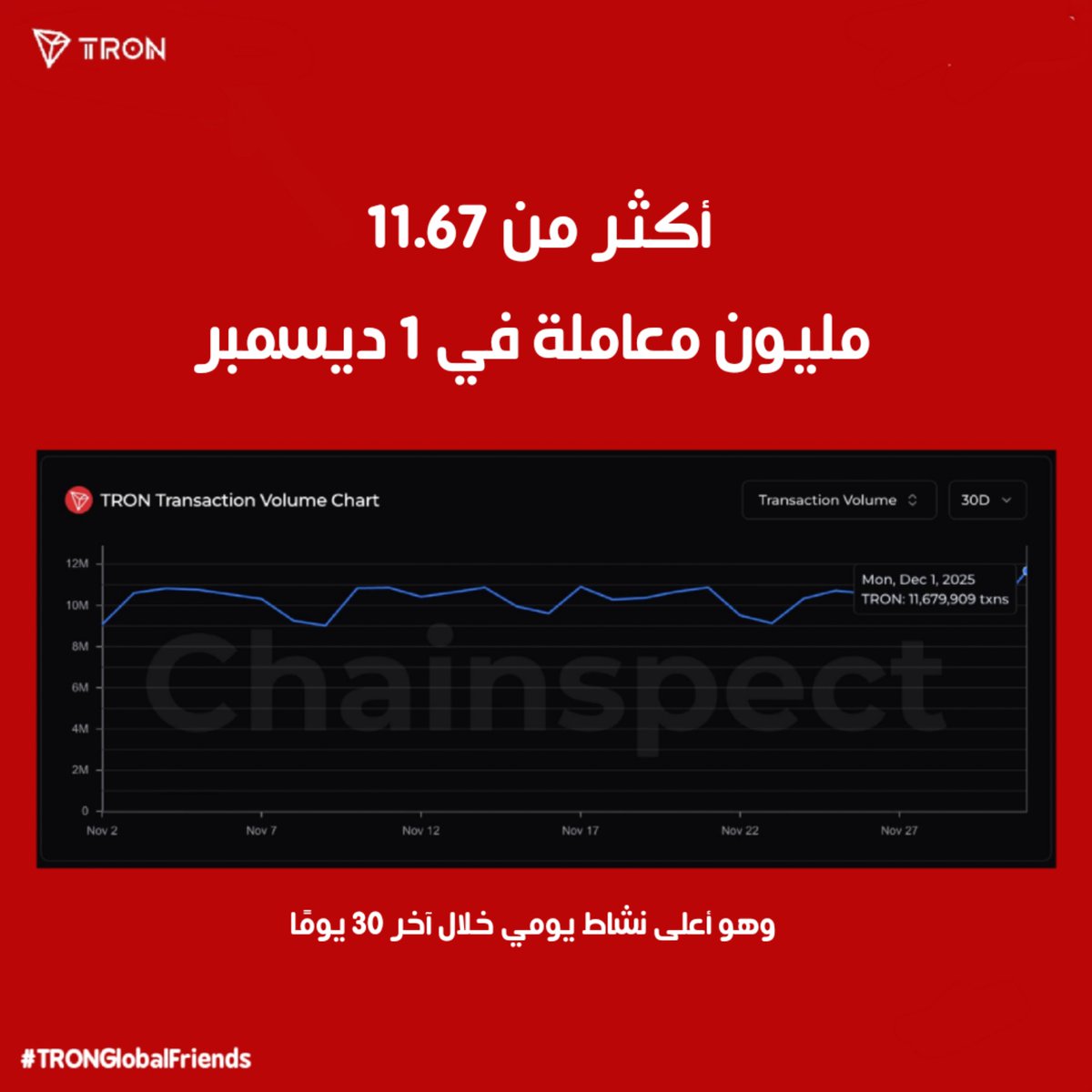 📈 <a href="/trondao/">TRON DAO</a> بدأت الشهر بقوة!

TRON 
سجّلت أكثر من 11.67 مليون معاملة في 
1 ديسمبر، وهو أعلى نشاط يومي خلال آخر 30 يومًا 🚀

الزخم واضح… والآفاق مشرقة!

📊 chainspect.app/chain/tron
<a href="/justinsuntron/">H.E. Justin Sun 👨‍🚀 🌞</a>
<a href="/trondao/">TRON DAO</a>
<a href="/TronDao_AR/">TRON DAO Arabic 🌞</a>
#TRONGlobalFriends