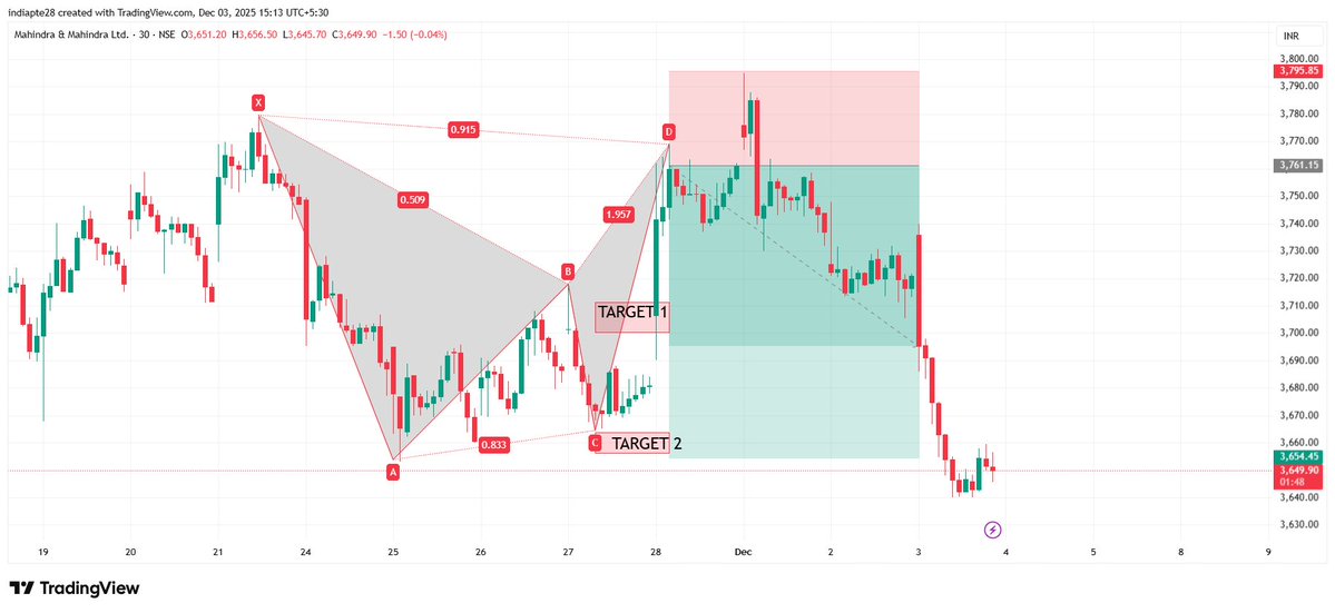 RD804011875's tweet image. M&amp;amp;M   Harmonics Trading View     

Both Target Achieved    

Risk reward 1:3 Achieved   

 #harmonicpatterns #RD8Harmonics                    

If Anyone you&apos;re interested in Future Option Trading Signals, Auto Indicators, or Learning Harmonic Reversal Patterns, feel free to DM…