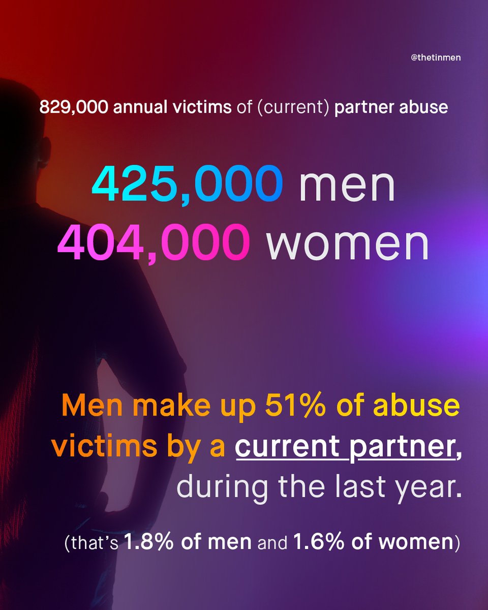 TheTinMenBlog's tweet photo. Last week the ONS released their latest data on domestic abuse in England and Wales, this time using their new enhanced and expanded survey.

It found –
41% of domestic abuse and 51% of current partner abuse was against male victims, with boys aged 16-19 the most at risk to both. https://t.co/C1dEdaLKaB