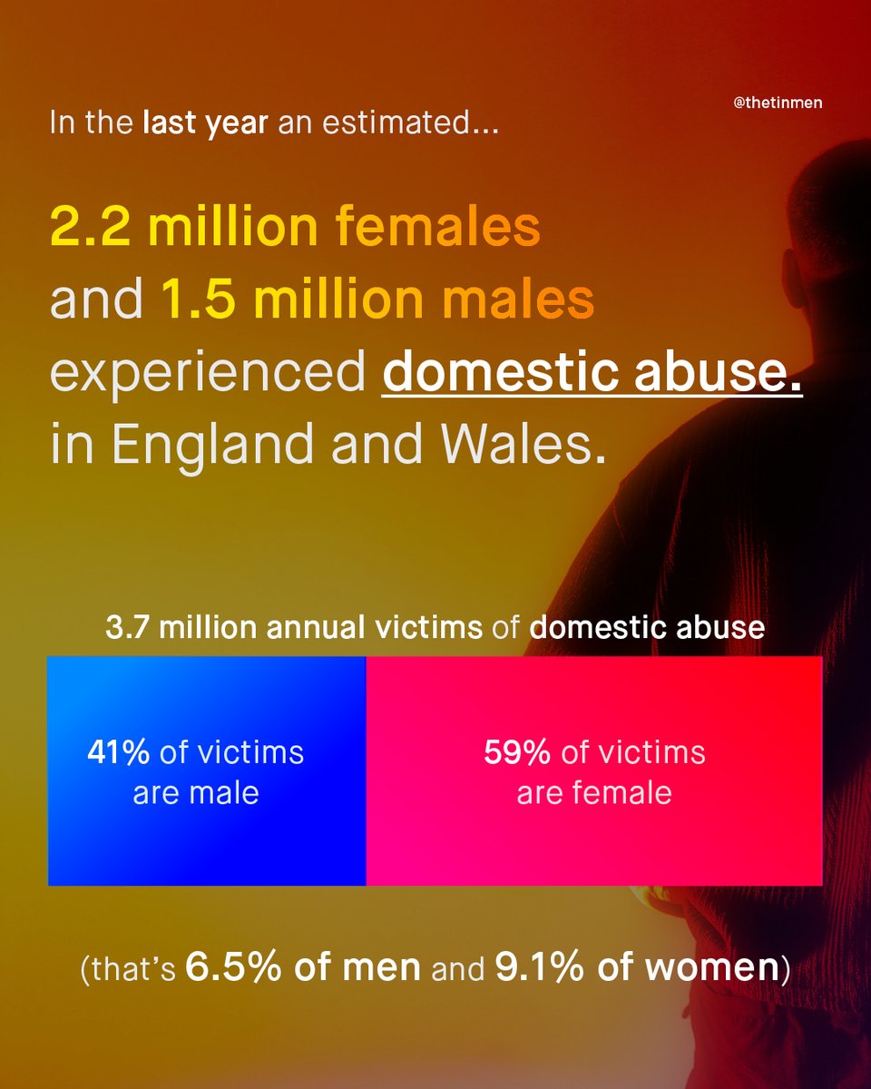 TheTinMenBlog's tweet photo. Last week the ONS released their latest data on domestic abuse in England and Wales, this time using their new enhanced and expanded survey.

It found –
41% of domestic abuse and 51% of current partner abuse was against male victims, with boys aged 16-19 the most at risk to both. https://t.co/C1dEdaLKaB